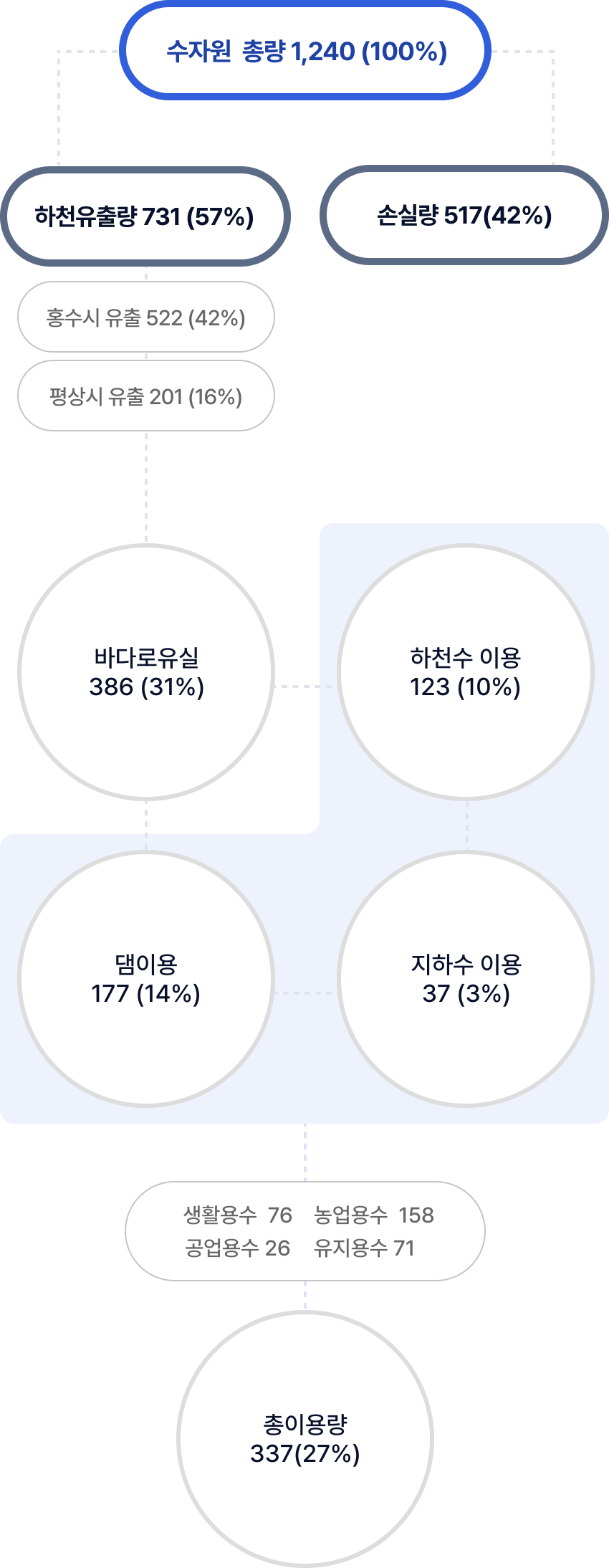 우리나라 수자원 이용 현황표 모바일용