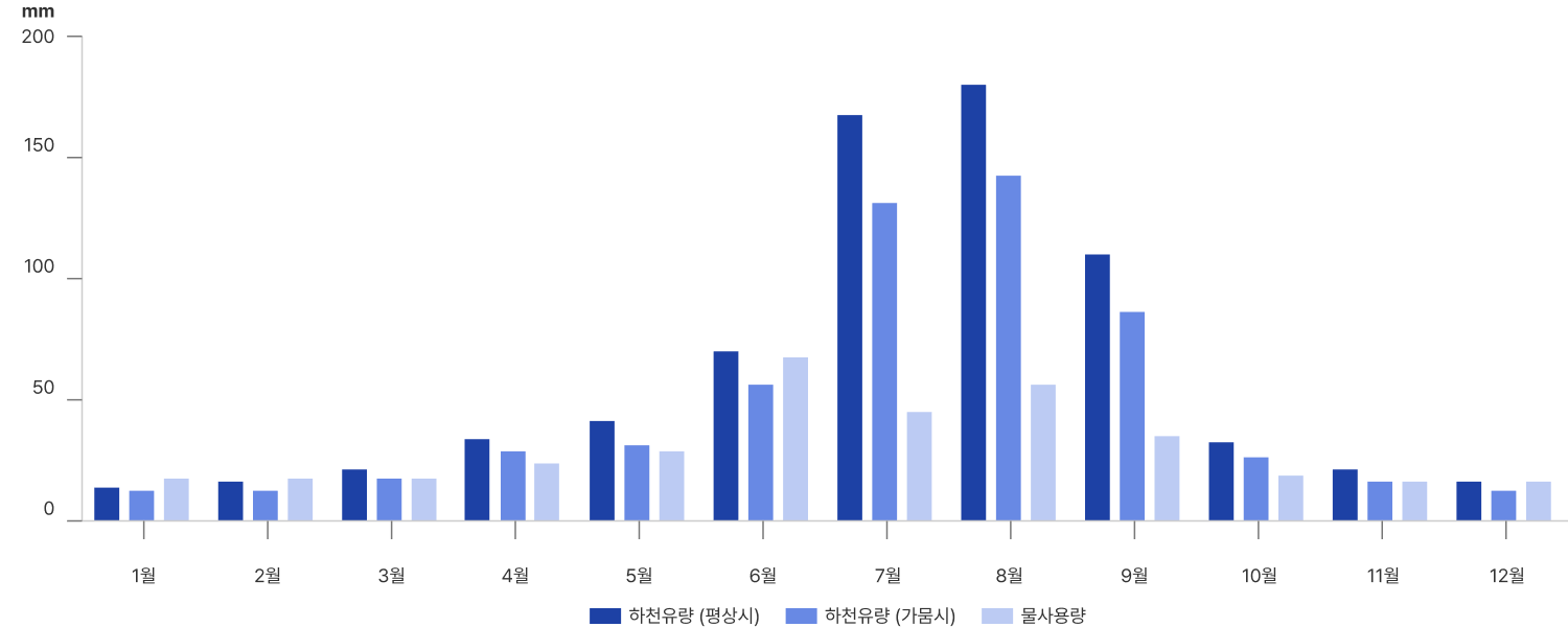 하천유량(평상시), 하천유량(가뭄시), 물사용량 그래프